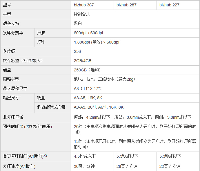 柯尼卡美能達bizhub227復(fù)印機參數(shù) 柯尼卡美能達bizhub227復(fù)印機參數(shù)